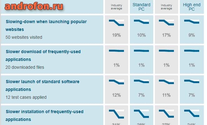 Статистика по нагрузке на компьютер в программе Avira Antivirus.