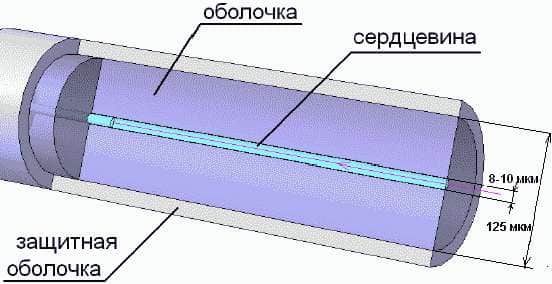 Из чего состоит оптоволокно.