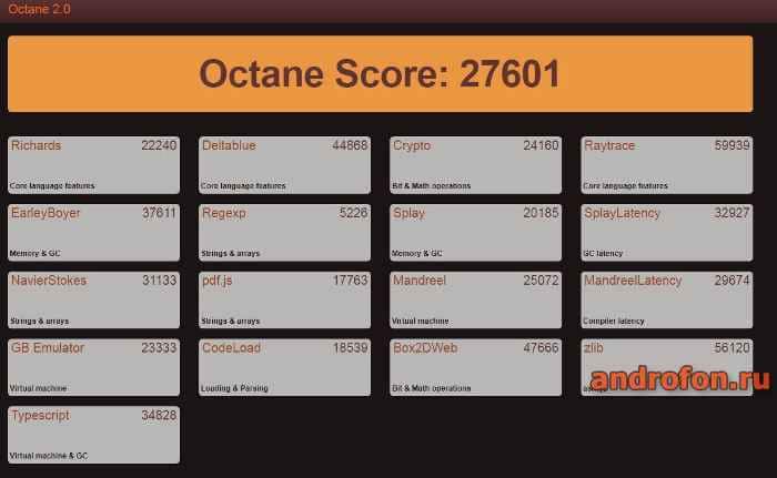 Тест Octane 2.0 в Opera.