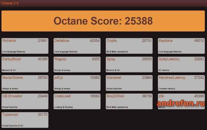 Тестирование в бенсмарке Octane 2.0.