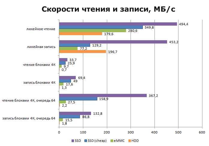 Скорость чтения и записи популярных накопителей.