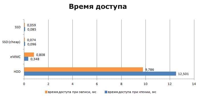Время доступа популярных накопителей.