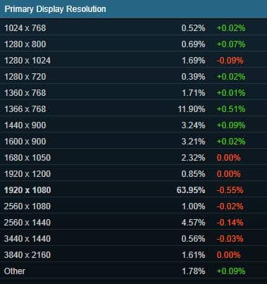 Статистика Steam используемых разрешений экрана в играх за июль 2019.