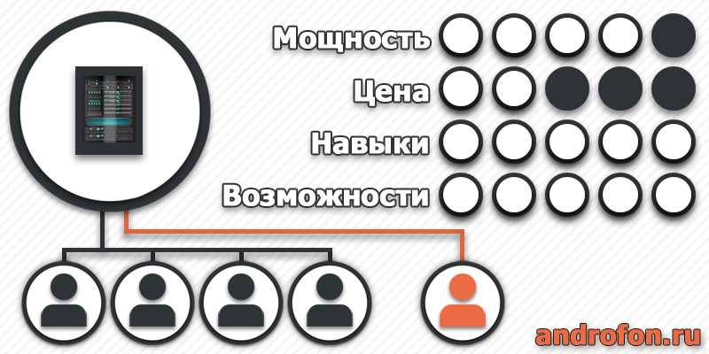 Виртуальный частный сервер - VPS
