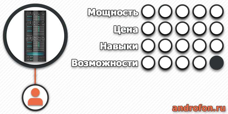 Выделенный хост.
