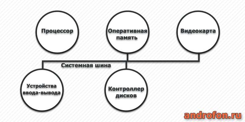 Принцип работы ОЗУ.