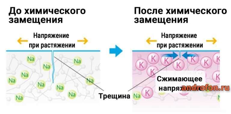 Прочность стекла при механическом воздействии.