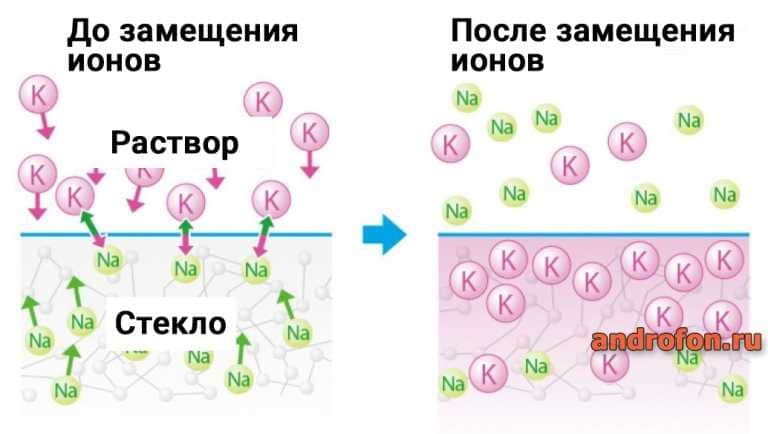 Схема замещение ионов.