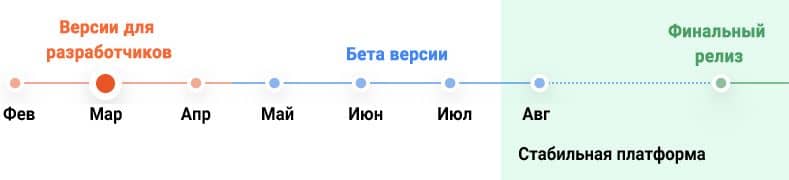 Дорожная карта Андроид 12.