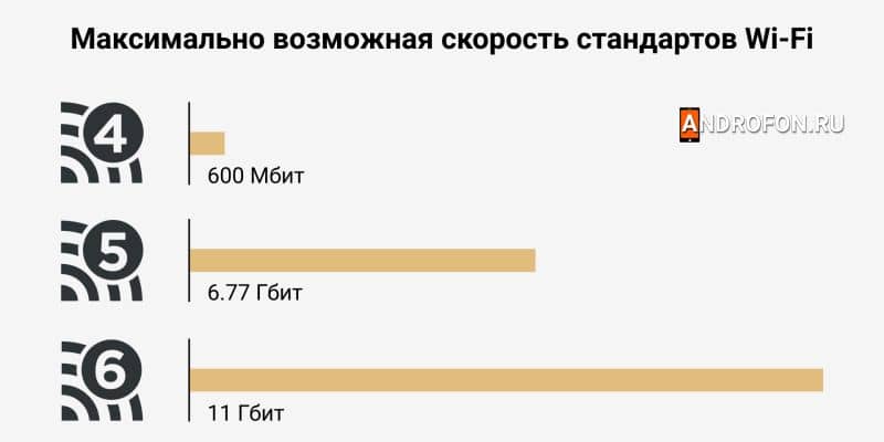 Стандарт Wi-Fi