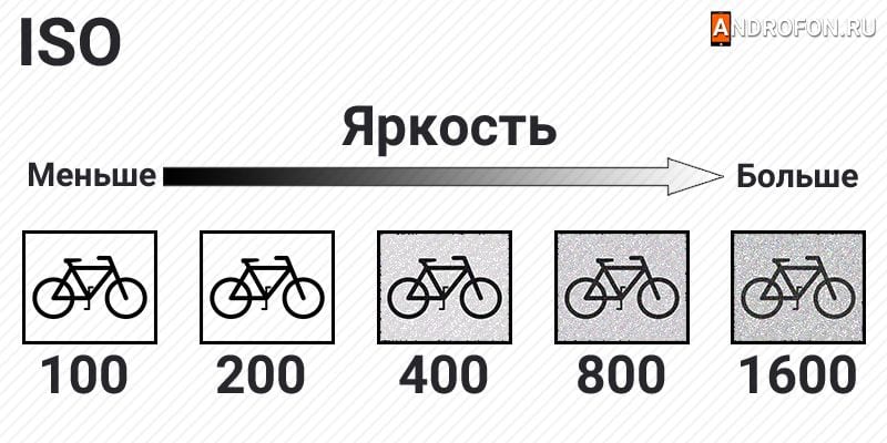 Значение iso