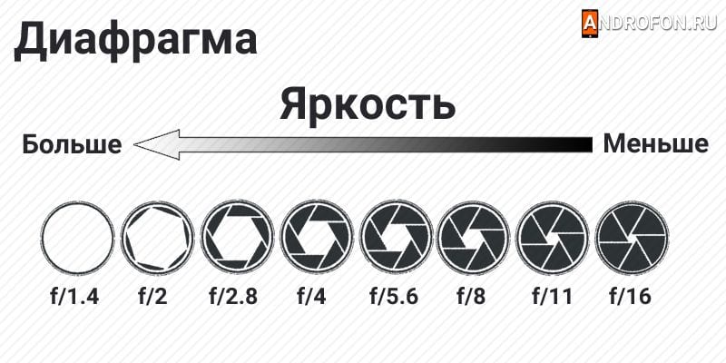 значения диафрагмы