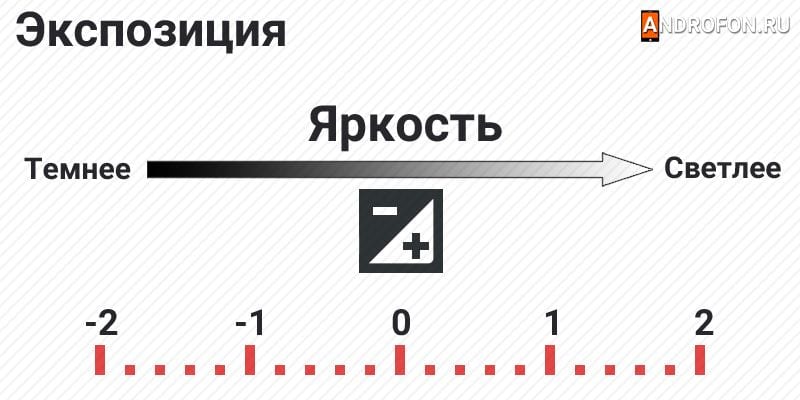 Значения экспозиции.