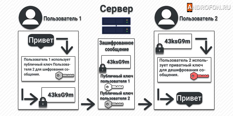 Как работает сквозное шифрование.